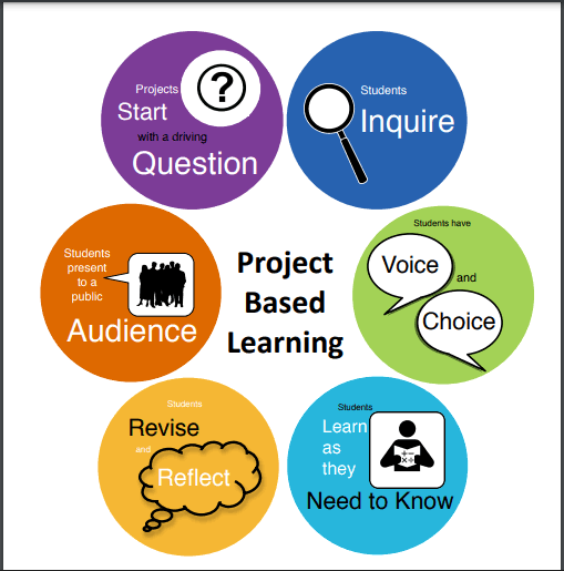 Pembelajaran Berbasis Proyek ( Project-based learning)